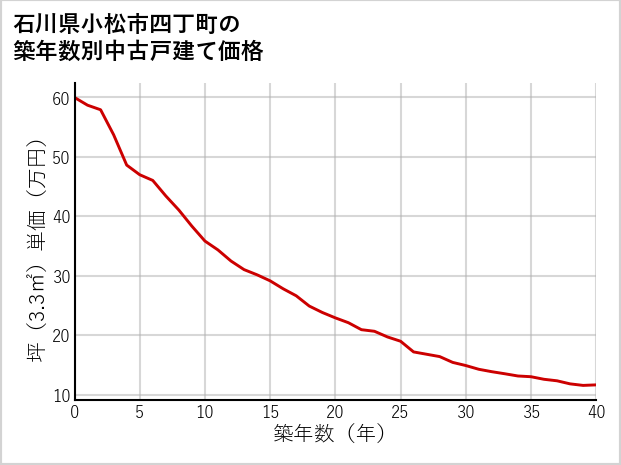 石川県小松市四丁町の築年数別の中古戸建て坪単価