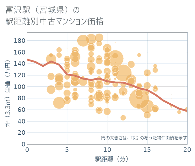 富沢駅(宮城県)の徒歩距離別の中古マンション坪単価