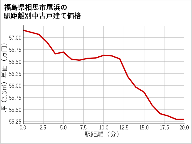 福島県相馬市尾浜の徒歩距離別の中古戸建て坪単価