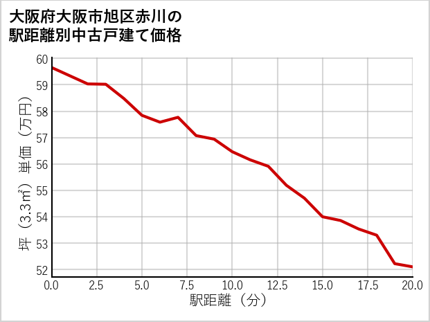 大阪府大阪市旭区赤川の徒歩距離別の中古戸建て坪単価