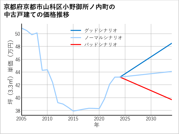 京都府京都市山科区小野御所ノ内町の中古戸建て価格推移