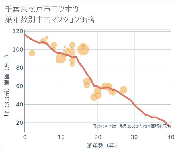 千葉県松戸市二ツ木の築年数別の中古マンション坪単価