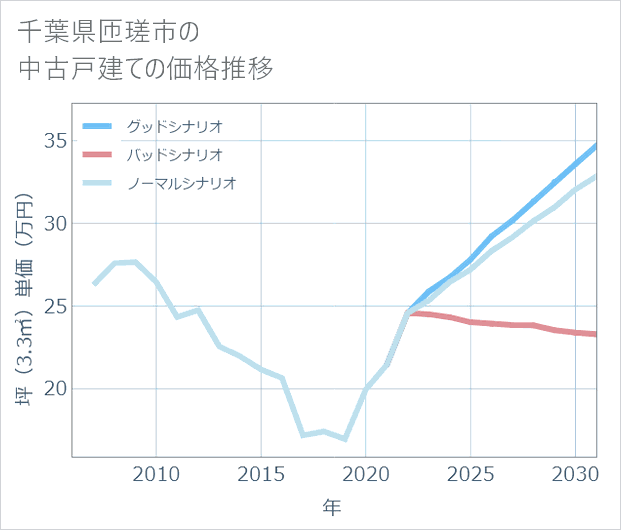 千葉県匝瑳市の中古戸建て価格推移