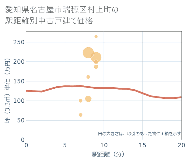 愛知県名古屋市瑞穂区村上町の徒歩距離別の中古戸建て坪単価