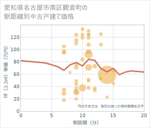 愛知県名古屋市南区観音町の徒歩距離別の中古戸建て坪単価