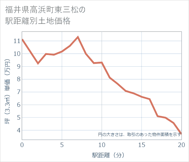 福井県高浜町東三松の徒歩距離別の土地坪単価