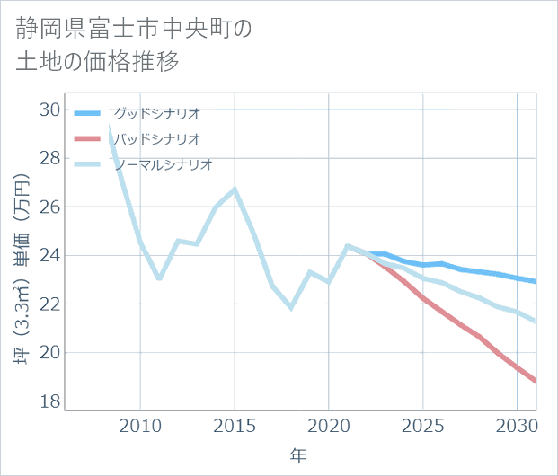 静岡県富士市中央町の土地価格推移