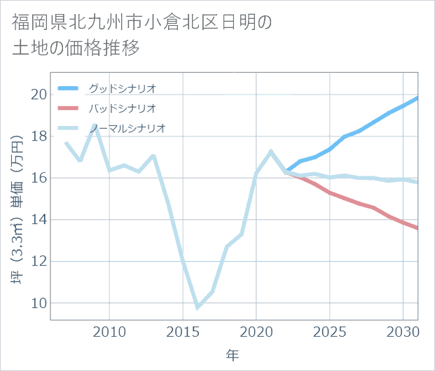 福岡県北九州市小倉北区日明の土地価格推移
