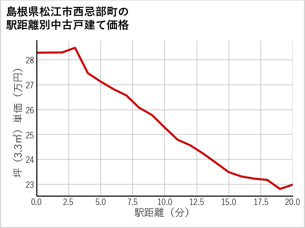 島根県松江市西忌部町の徒歩距離別の中古戸建て坪単価