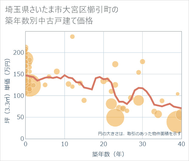 埼玉県さいたま市大宮区櫛引町の築年数別の中古戸建て坪単価