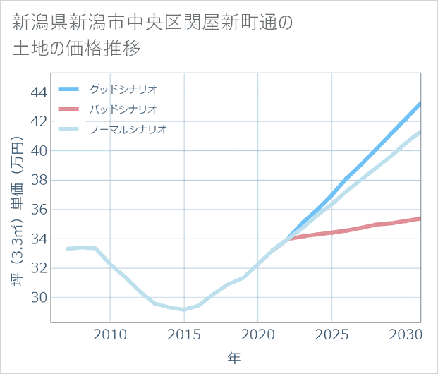 新潟県新潟市中央区関屋新町通の土地価格推移