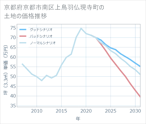 京都府京都市南区上鳥羽仏現寺町の土地価格推移