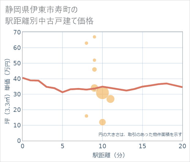 静岡県伊東市寿町の徒歩距離別の中古戸建て坪単価