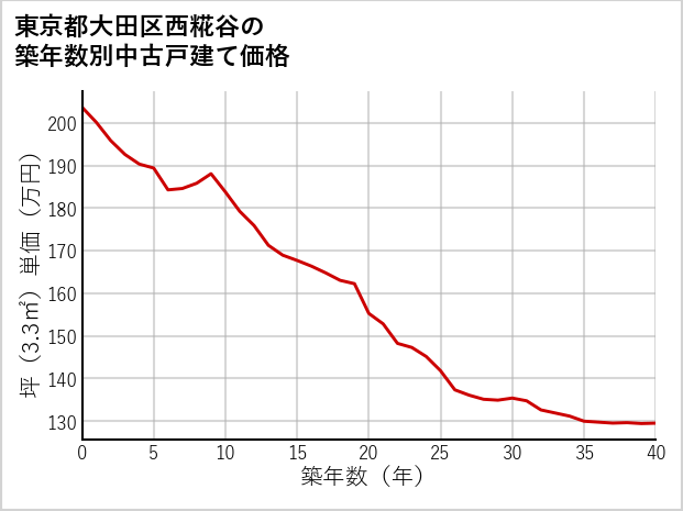 東京都大田区西糀谷の築年数別の中古戸建て坪単価