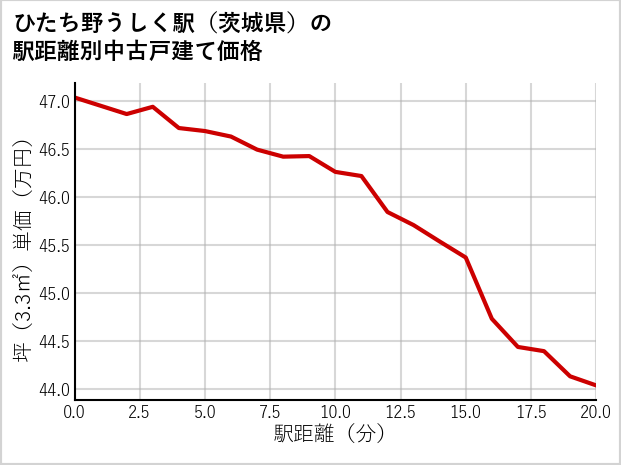 ひたち野うしく駅（茨城県）の徒歩距離別の中古戸建て坪単価