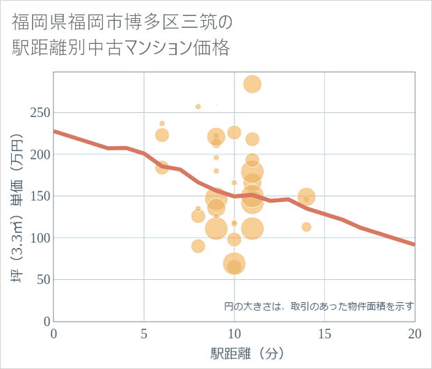 福岡県福岡市博多区三筑の徒歩距離別の中古マンション坪単価