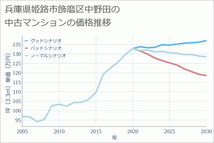 兵庫県姫路市飾磨区中野田の中古マンション価格推移