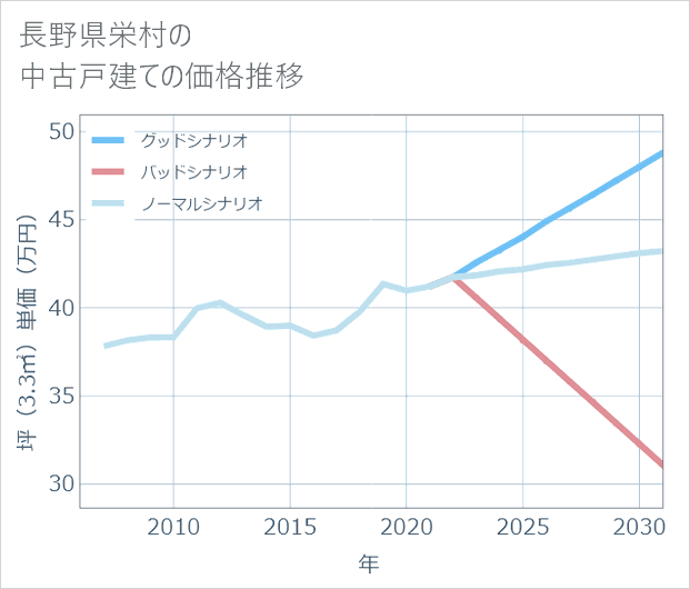 長野県栄村の中古戸建て価格推移