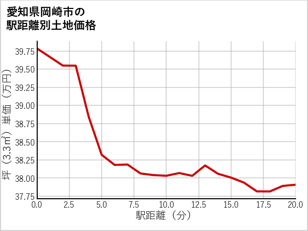愛知県岡崎市梅園町の徒歩距離別の土地坪単価
