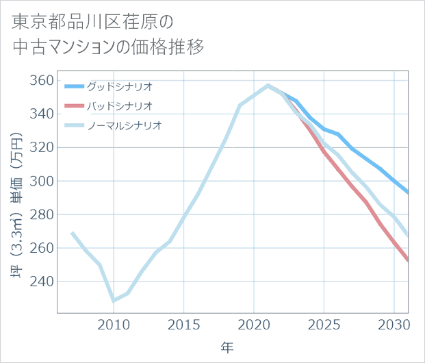 東京都品川区荏原の中古マンション価格推移