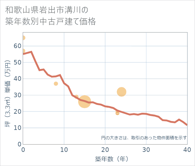 和歌山県岩出市溝川の築年数別の中古戸建て坪単価