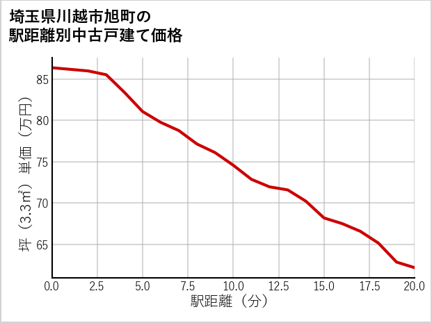埼玉県川越市旭町の徒歩距離別の中古戸建て坪単価