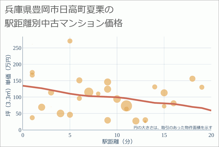 兵庫県豊岡市日高町夏栗の徒歩距離別の中古マンション坪単価