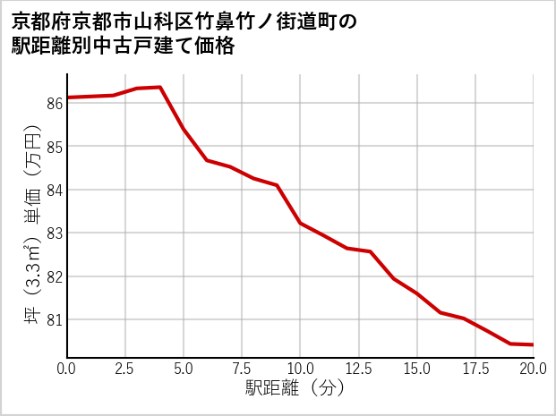 京都府京都市山科区竹鼻竹ノ街道町の徒歩距離別の中古戸建て坪単価