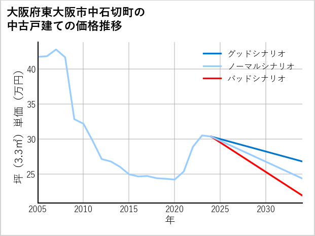 大阪府東大阪市中石切町の中古戸建て価格推移