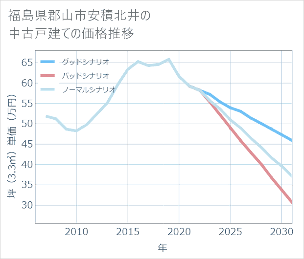 福島県郡山市安積北井の中古戸建て価格推移