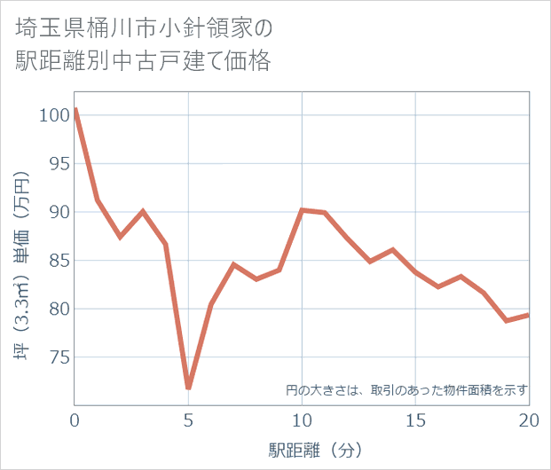 埼玉県桶川市小針領家の徒歩距離別の中古戸建て坪単価