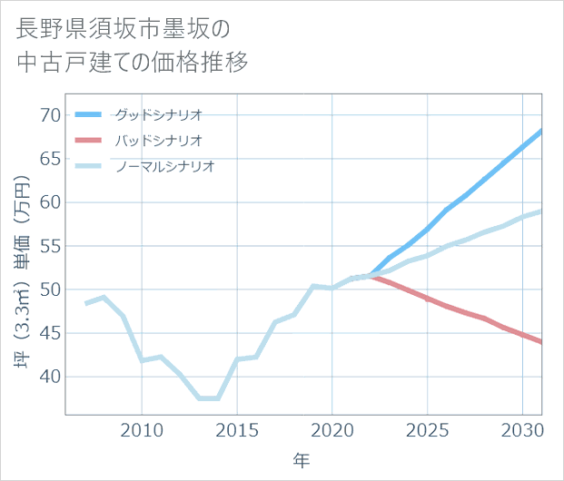 長野県須坂市墨坂の中古戸建て価格推移