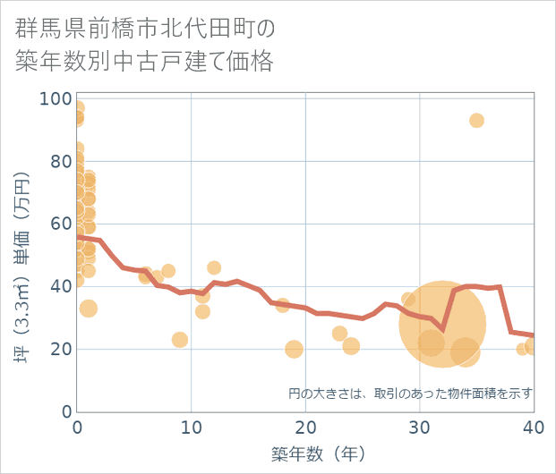 群馬県前橋市北代田町の築年数別の中古戸建て坪単価