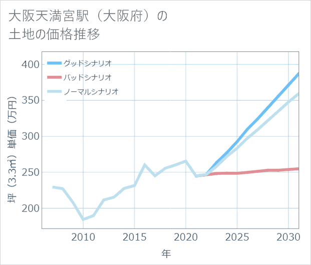 大阪天満宮駅(大阪府)の土地価格推移