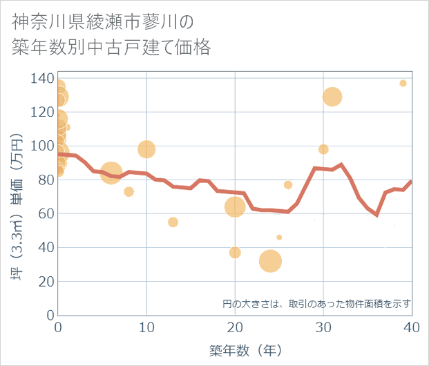 神奈川県綾瀬市蓼川の築年数別の中古戸建て坪単価