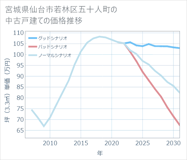 宮城県仙台市若林区五十人町の中古戸建て価格推移