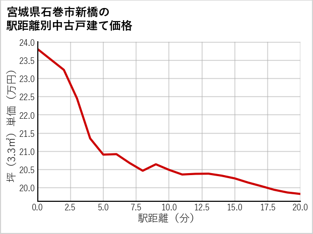 宮城県石巻市新橋の徒歩距離別の中古戸建て坪単価