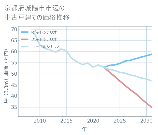 京都府城陽市市辺の中古戸建て価格推移