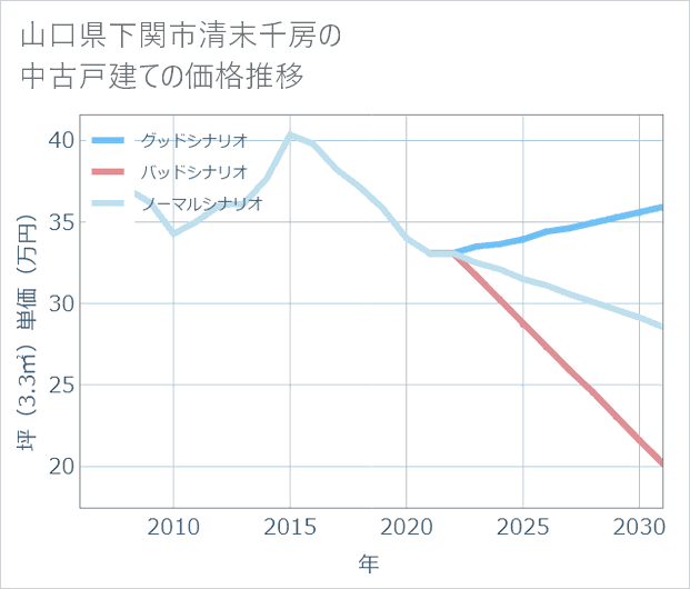 山口県下関市清末千房の中古戸建て価格推移