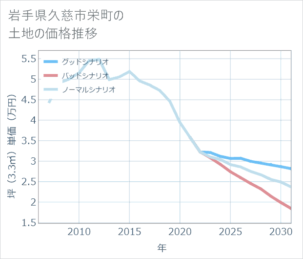 岩手県久慈市栄町の土地価格推移