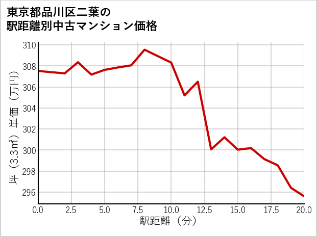 東京都品川区二葉の徒歩距離別の中古マンション坪単価