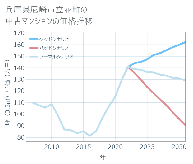 兵庫県尼崎市立花町の中古マンション価格推移