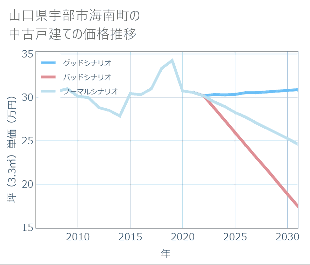 山口県宇部市海南町の中古戸建て価格推移