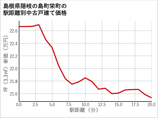島根県隠岐の島町栄町の徒歩距離別の中古戸建て坪単価