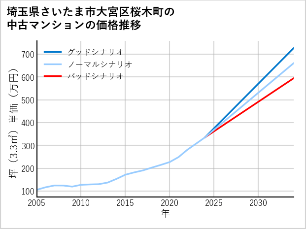 埼玉県さいたま市大宮区桜木町の中古マンション価格推移