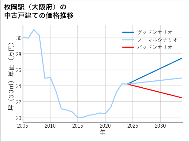 枚岡駅（大阪府）の中古戸建て価格推移
