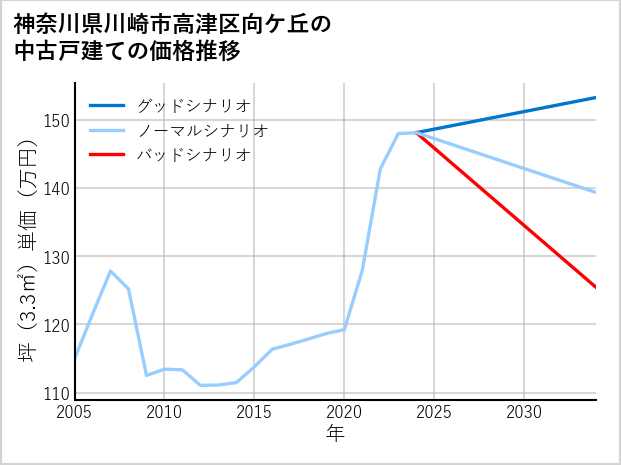 神奈川県川崎市高津区向ケ丘の中古戸建て価格推移