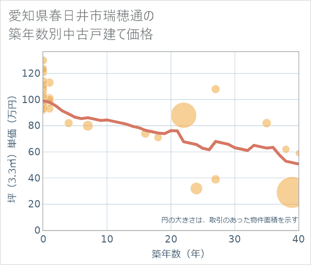 愛知県春日井市瑞穂通の築年数別の中古戸建て坪単価