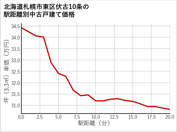 北海道札幌市東区伏古10条の徒歩距離別の中古戸建て坪単価