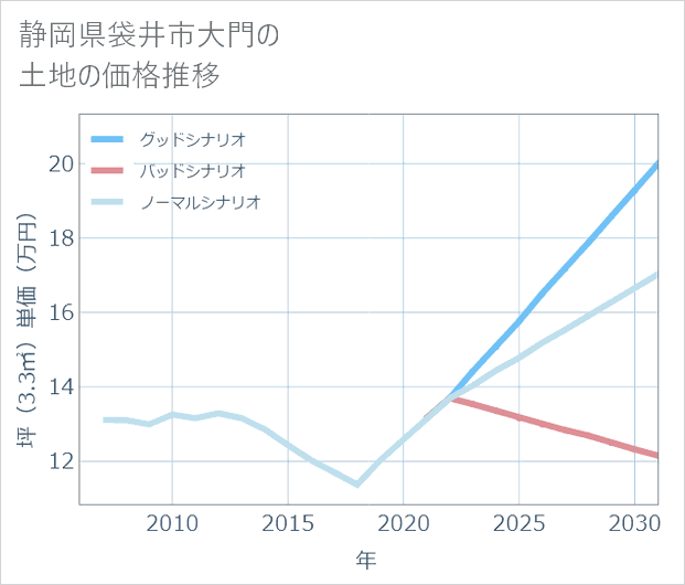 静岡県袋井市大門の土地価格推移